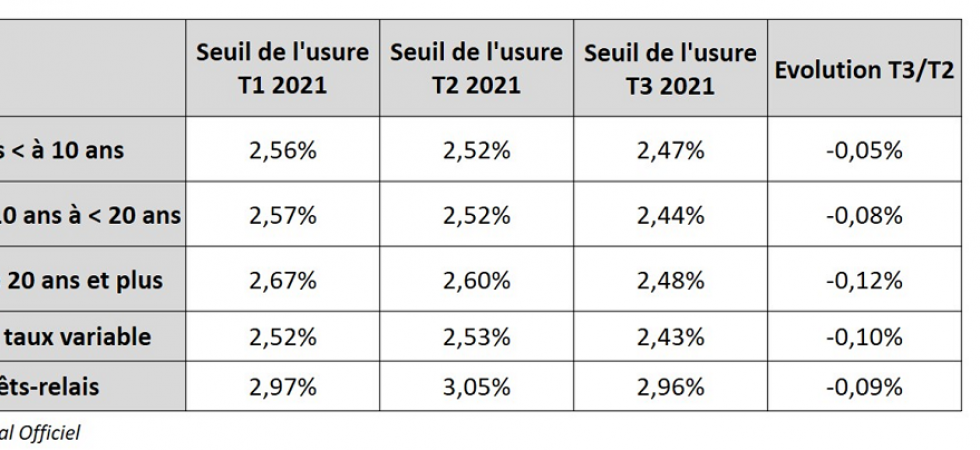 Crédit immobilier : la baisse des taux d’usure va pénaliser certains emprunteurs