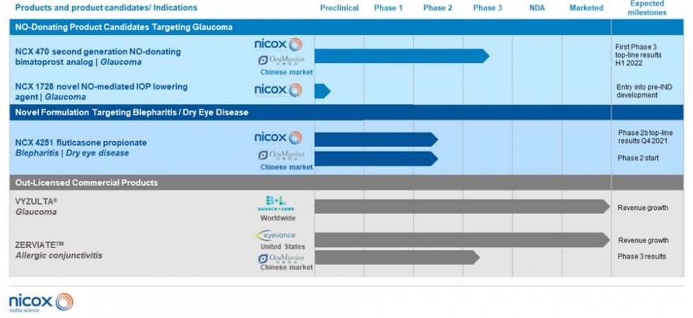 Nicox : 50% du recrutement atteint dans l'étude de phase 2b Mississippi pour NCX 4251 dans la blépharite