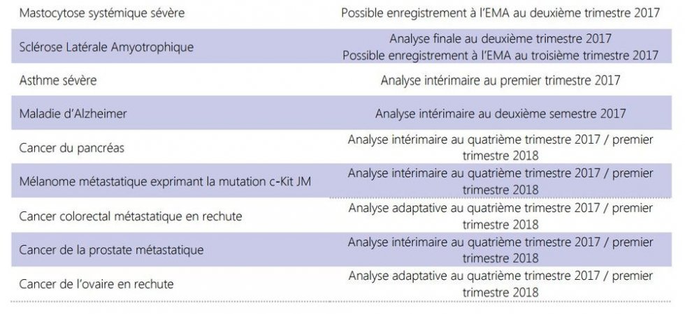 AB Science a levé 15 ME