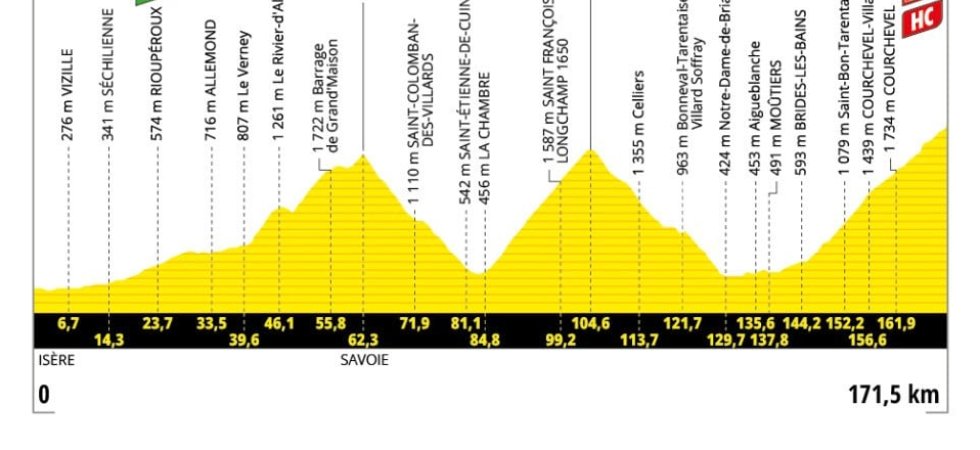 Tour de France 2025 : Le profil de la 18e étape