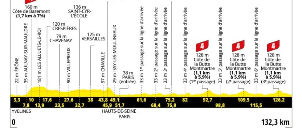 Tour de France 2025 : Le profil de la 21e étape