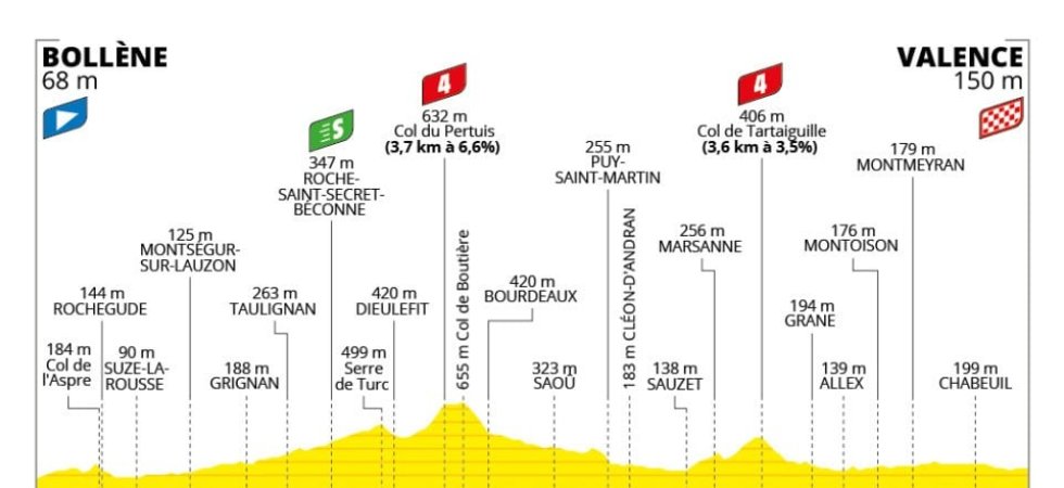 Tour de France 2025 : Le profil de la 17e étape