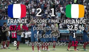 France - Irlande : le match résumé en 1 minute