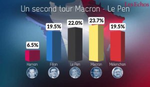 Présidentielle : un second tour Macron - Le Pen