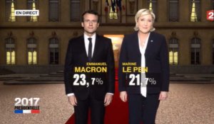Vers un duel Macron-Le Pen au second tour : l'annonce des résultats par nos télés