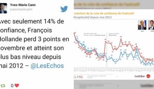 François Hollande baisse encore dans les sondages...