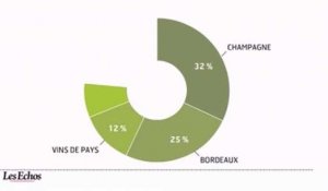 L'infographie du jour : Forte reprise des exportations de vins et spiritueux en 2010