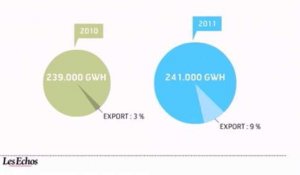 L'infographie du jour : le bond des exportations françaises d'électricité
