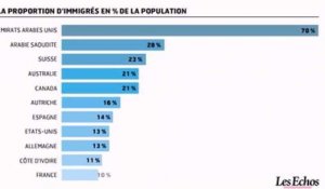 L'infographie du jour : Le nombre et la part des immigrés dans la population