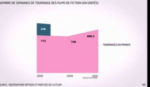 L'infographie du jour : le tournage de films en France