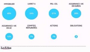 L'infographie du jour : les Français et leur épargne en 2012
