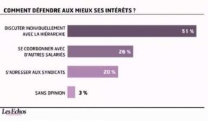 L'infographie du jour : Les syndicats ont regagné la confiance des français