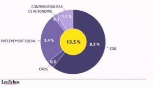 L'infographie du jour : Patrimoine, l'impact de l'augmentation de la CSG