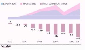 Le déficit commercial de la France