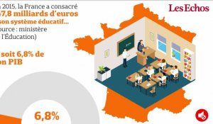 La France dédie près de 7% du PIB à l'éducation