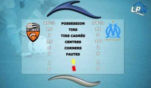 Lorient 0-2 OM : les statistiques du match