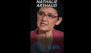 Nathalie Arthaud fait moins de 1% à la #presidentielle2022