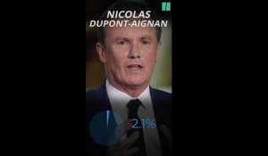 Nicolas Dupont-Aignan autour des 2% à la #presidentielle2022