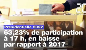 Présidentielle 2022 : 63,23% de participation à 17h, en baisse par rapport à 2017