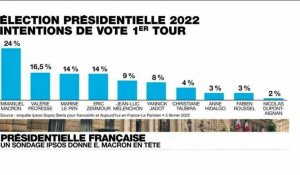 Sondage - Élection Présidentielle en France : Emmanuel Macron en tête, Marine Le Pen et Eric Zemmour à égalité