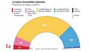 En Marche : victoire nette mais pas écrasante aux législatives