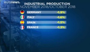 Baisse de la production industrielle en Italie et en Europe