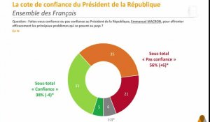 Cote de confiance : "le ciel se couvre pour Emmanuel Macron"