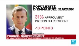 La popularité d''Emmanuel Macron chute de 10 points
