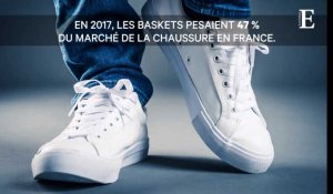 Les baskets font marcher 47% du marché de la chaussure en France