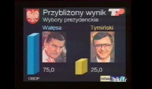 Pologne : élections présidentielles