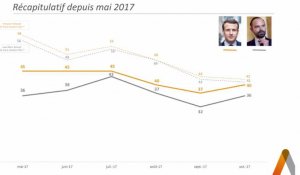 La cote de confiance de Macron reprend des couleurs