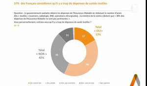 Dépenses de santé : 57% de Français pensent qu'il y en a trop d'inutiles