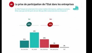 Privatisations : une majorité de Français en faveur de l'Etat actionnaire