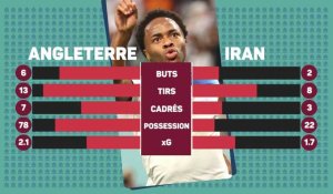 VIDÉO. Coupe du monde : Angleterre - Iran, ce qu'il faut retenir du match