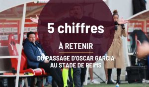 Oscar Garcia remercié, le bilan du Catalan sur le banc du Stade de Reims en cinq chiffres