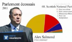 Écosse : État des lieux avant le vote sur l'indépendance