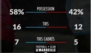 Les Statistiques du match OM - Rennes (3-0)