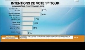 Un sondage confirme la progression de Philippe Saurel
