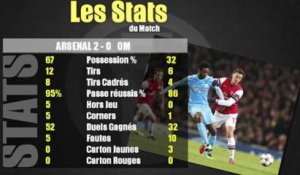 Arsenal - OM (2-0): les stats du match
