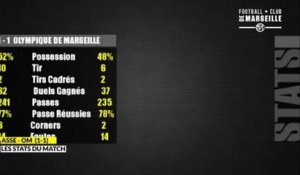 ASSE - OM (1-1): Les statistiques du match