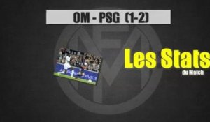 Les stats du match OM PSG