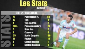 Les stats du match OM - Sochaux (2-1)