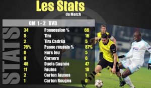 OM-BVB (1-2): Les stats du match