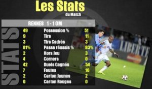 Rennes - OM (1-1): Les stats du match
