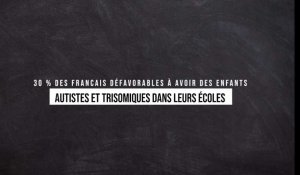 30 % des Francais sont défavorables à avoir des enfants autistes et trisomiques dans leurs écoles	