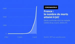 Coronavirus: au moins 6.500 morts en France