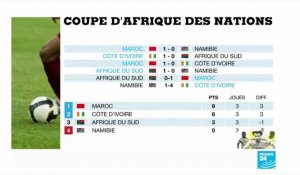 CAN-2019 : Le Maroc "favori pour le titre" après son sans-faute (1-0)