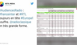 Audiences radio : France Inter reste devant RTL, Europe 1 s'effondre