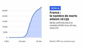 Covid-19: 131 morts en 24h en France, 28.239 au total