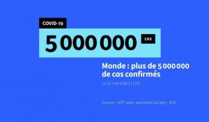 Plus de 5 millions de cas de Covid-19 déclarés dans le monde